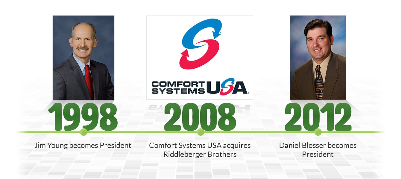 2020-03-26 RBI Timeline - 1998-2012